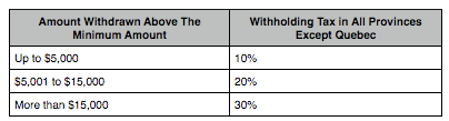 withdrawals from rrsp or rrif financial planner kingston