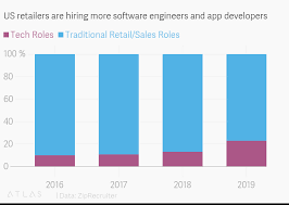 Us Retailers Are Hiring More Software Engineers And App