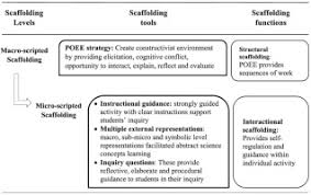 Br 2 & br 2 the two atoms bonded. Instructional Design Of Scaffolded Online Learning Modules For Self Directed And Inquiry Based Learning Environments Sciencedirect