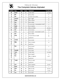 The aversion of the lapidary script may indicate that the custom of erecting stelae by the kings and offering votive inscriptions to the deity was not widespread in israel. The Complete Hebrew Alphabet Hebrew For Christians Free Download