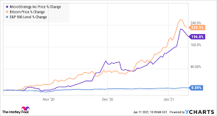 At first, bitcoin was viewed as a fence against securities exchange chance since its price movements appeared to challenge. Why Microstrategy Stock Plunged On Monday The Motley Fool