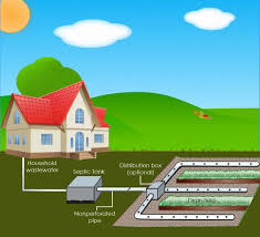 Armands circle is 10 miles. Septic Systems Home Inspector Sarasota Fl Direct Inspections