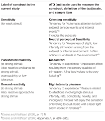 We did not find results for: Frontiers Perceptual Sensitivity And Response To Strong Stimuli Are Related Psychology