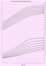 Revised Iap Growth Charts For Height Weight And Body Mass