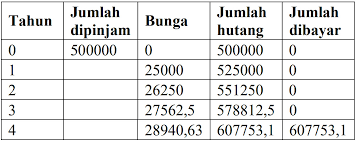 Sistim ini akan membebankan angsuran yang tinggi untuk peminjam. Cara Menghitung Bunga Majemuk Compound Interest Khoiri Com