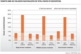 Non Tariff Measures A Key Issue In Evolving Trade Policy