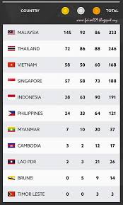 Kedudukan pungutan pingat sukan sea 2021. Kuala Nerang Kutipan Pingat Sukan Sea Ke 29 Kuala Lumpur 2017