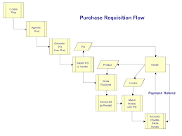 79 Skillful Purchases Flowchart