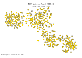 Nba Matchup Graph 2017 19node2vec Then Tsne Scatter Chart
