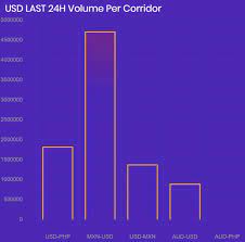 24 hour xrp volume is $12.75b. Xrp Php Liquidity Hits Ath Philippines Corridor Records Surge In Volume Ambcrypto