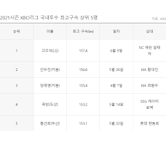경험 더 쌓이고 부상만 없으면 포스트 오승환 포텐셜이 충분함. í† ì¢…íˆ¬ìˆ˜ 160km ì‹œëŒ€ ì˜¤ë‚˜