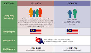 Adakah saya layak menjadi wakil / waris untuk penunaian bantuan prihatin nasional suami saya? Lega Kad Sihat Johor Diteruskan Tahun 2021 Cara Mohon Online Tiny Na Sweet