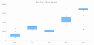 Box Chart Basic Charts Anychart Documentation