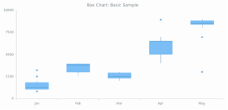 box chart basic charts anychart documentation ver 7 13 0