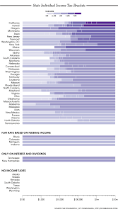 State Individual Income Tax Brackets Chart