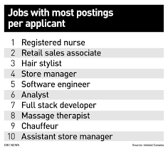 These Are The Jobs Going Unfilled In Canada Cbc News Job Job Posting Tech Job