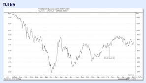 Darüber hinaus ist sie mit einer zweitnotiz im freiverkehr an der frankfurter wertpapierbörse sowie im regulierten markt der börse hannover not. Aktien Analyse Die Vergessene Tui Aktie Sendet Ein Lebenszeichen Aktien Faz