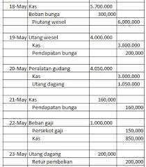 Pada tanggal 3 maret 2021 dibeli barang dagang 200 set kunciran anak dari pt. Contoh Soal Jurnal Umum Perusahaan Dagang Jawabannya