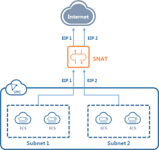 Process For Configuring A Nat Gateway Huawei Cloud Stack 6 5 1 User Guide Region Type I 09 Huawei