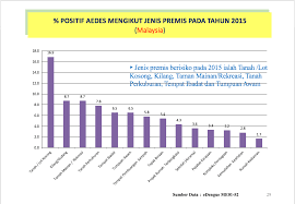 Kebanyakan penyakit yang menyerang di indonesia datang dari infeksi bakteri. Kenyataan Akhbar Kpk 11 Jan 2016 Situasi Semasa Demam Denggi Di Malaysia Bagi Minggu 1 2016 3 Januari Hingga 9 Januari 2016 From The Desk Of The Director General Of Health Malaysia