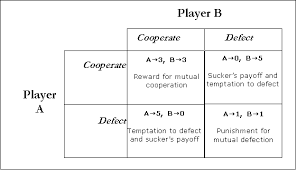 People have developed many methods. The Genetic Algorithm The Evolution Of Cooperation And Niceness In The Iterated Prisoner S Dilemma Journal Of Young Investigators