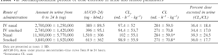 table vi from the bioavailability of intranasal and smoked