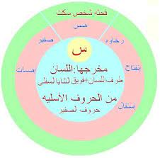 مخارج الحروف والصفات فكره جديده مبسطه لمخارج الحروف والصفات منتديات نور الإسلام islam facts islam life quotes