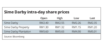 The selling price of centara is from. Sime Plantation A Surprise Loser The Star