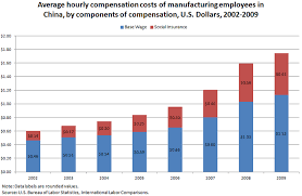 59 Expert Labor Cost Chart