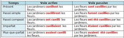 Je mange la tarte (je is the subject and is eating the pie, so making the action) the however some verbs have no passive form: Rappelons Nous Voix Active Et Voix Passive La Voix Facebook
