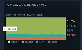 New nvidia geforce rtx 3080, 3090, and 3070 graphics cards. Steam Hardware Survey March 2020 Intel Cpus Nvidia Graphics Cards Rising Techpowerup