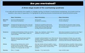 The Overtraining Syndrome Dr Phil Maffetone