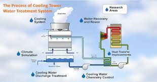 Image result for images Cooling tower blowdown