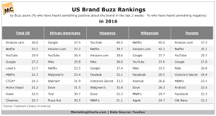 The Brands With The Best Buzz In The Us In 2016 Were
