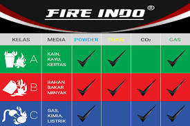 Pemadam jenis air yang dimampatkan cocok untuk kebakaran yang mencakup kertas, kayu, plastik, sampah, atau kain. Jenis Racun Api Apar Tabung Pemadam Kebakaran Portable