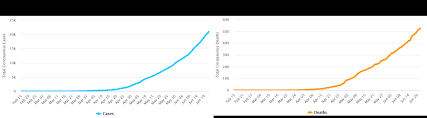 The development brings the total number of active cases. How Well Has Nigeria Responded To Covid 19