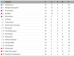 Süper lig'in ilk sezonu olan 1959 sezonundan günümüze olan süreçte takımların gösterdiği performansı şu şekildedir: Super Toto Super Lig 19 Hafta Puan Durumu Nasil 2018 Super Lig Puan Durumu Haberimizde