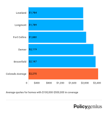 The partnership melds together private insurance and state funds. Homeowners Insurance In Colorado Policygenius