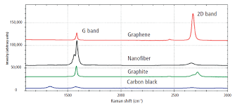 Jun 14, 2021 · the chhattisgarh high court has stayed the investigation by state police into the case registered against bjp national vice president and former chhattisgarh chief minister raman singh and spokesperson sambit patra for tweeting out a document claiming it to be a toolkit by the congress party. Portable Raman Spectroscopy For At Line Characterization Of Carbon Nanomaterials