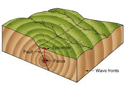 The earthquake's origin lies below the surface, with the epicenter being the point on the surface directly above the origin. Earthquakes