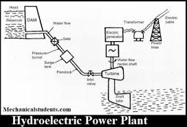 Hydroelectric Power Plant Definition Layout Parts Working Advantages Disadvantages Applica In 2020 Hydroelectric Power Plant Hydroelectric Power Hydro Electric