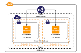 Terraform Tutorial Vpc Subnets Routetable Elb Security Group And Apache Server I 2020