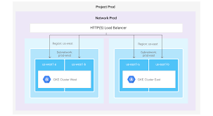 The domain name system (dns) is perhaps one of the most important services for active directory. Google Kubernetes Engine Umgebung Fur Die Produktion Vorbereiten
