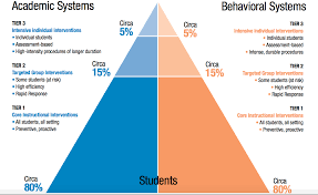 Tier 1 Tier 2 Tier 3 Approach School Based System Intervention Strategy Behavior Interventions Guidance