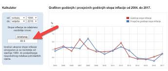 Na primjer, početkom 80‑ih godina prošlog stoljeća prosječna je nominalna kamatna stopa u europodručju bila visoka, ali je i inflacija bila visoka. Jutarnji List Imate Novac Na Stednji Onda Sigurno Dugorocno Gubite Novac