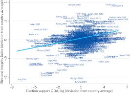 Promoting Electoral Integrity Through Aid Analysis And Advice For Donors