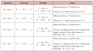 Signs When Factoring Quadratics Completing The Square