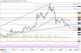 Ethereum Price Analysis Eth Trading Below 175 Can It Go