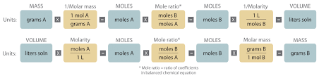 5 3 Stoichiometry Calculations Chemistry Libretexts