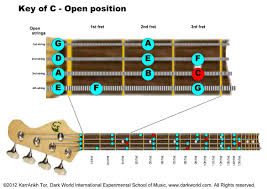 'how do you make a guitarist stop playing? Key Of C Major Open Position On Bass Guitar